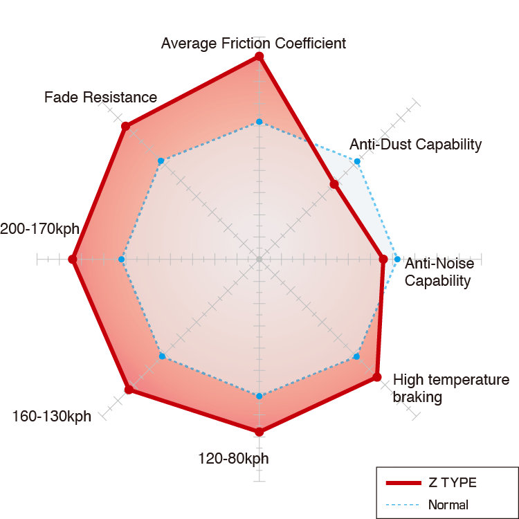 DIXCEL® Z Type Brake Pads For Racing Caliper (Z-9917912) - Image 3
